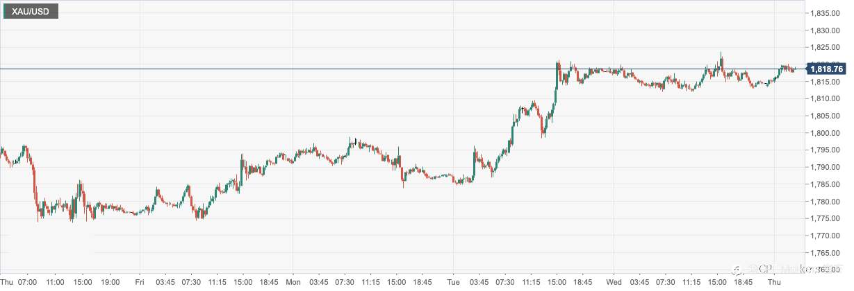 CPT Markets：美元和美债收益率齐跌推动金价上涨！日内关注美国初请失业金和三季度GDP数据