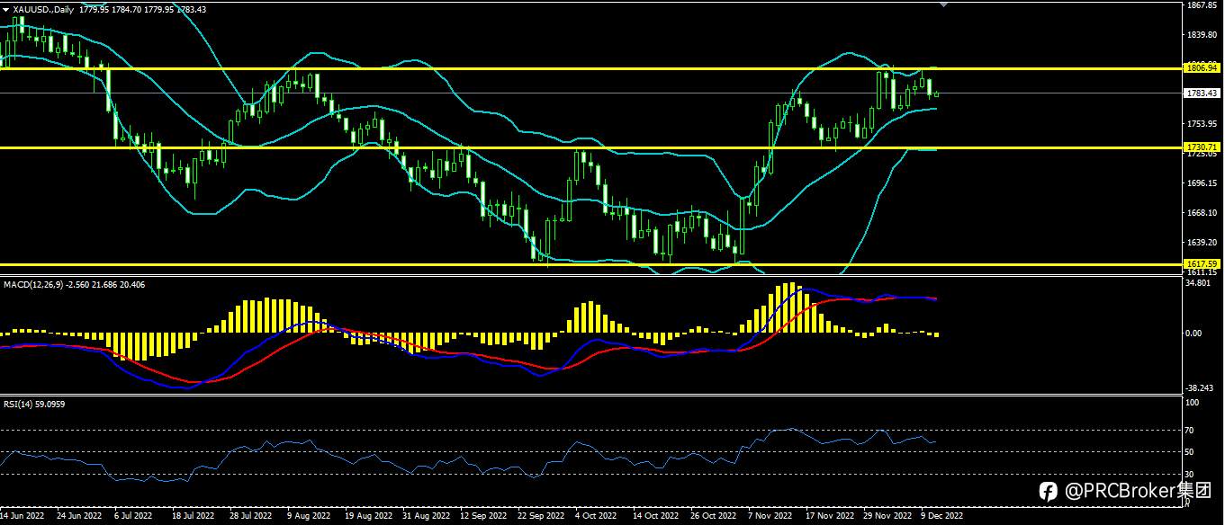PRCBroker：20221213今日汇评