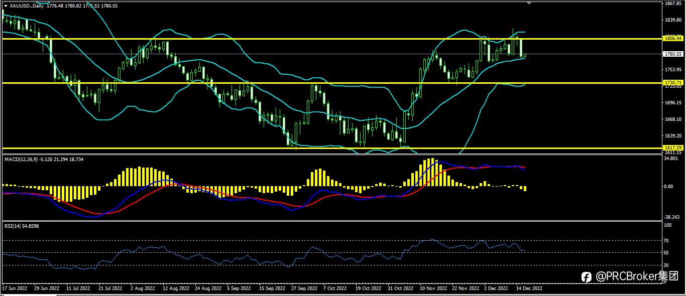 PRCBroker：20221216今日汇评