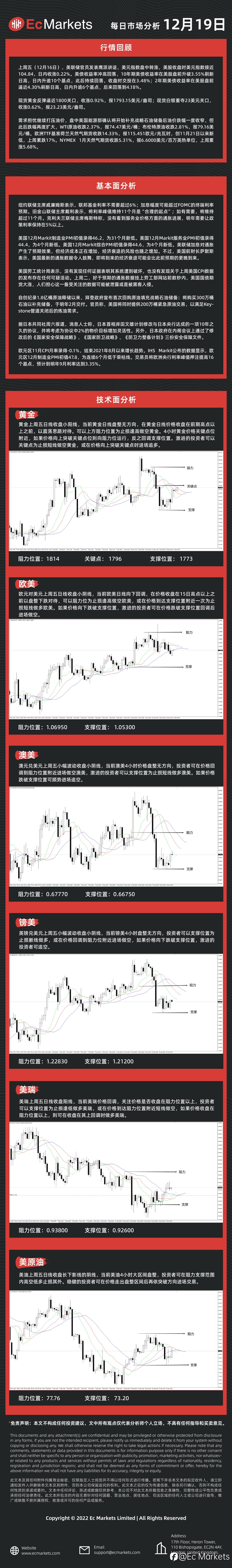 Ec Markets每日行情分析12月19日