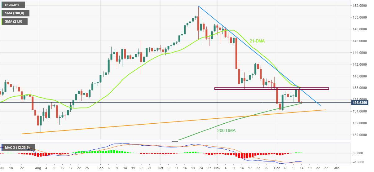 Phân tích giá USD/JPY: Tiếp tục tăng quanh vùng 135,00 khi thận trọng trước thềm công bố quyết định của Fed