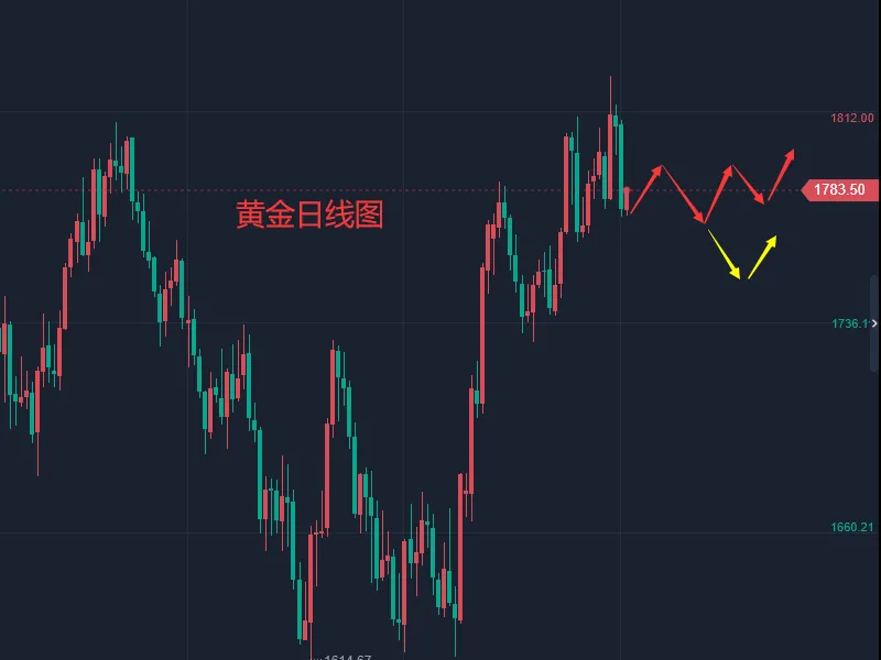 张轩昊：今日黄金原油操作建议，实盘交易干货分享！