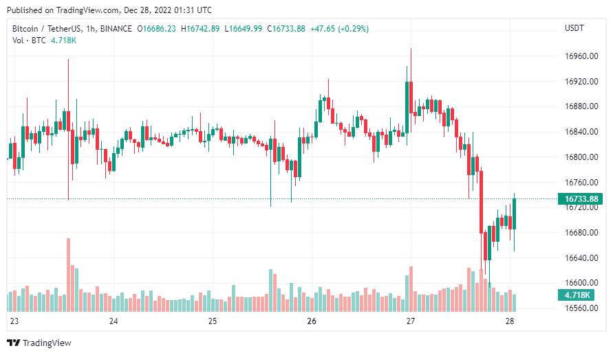 Giá Coin hôm nay 28/12: Bitcoin quay đầu giảm sau nhiều ngày đi ngang, altcoin đỏ lửa khi chứng khoán Mỹ bắt đầu tuần giao dịch cuối cùng trong 2022