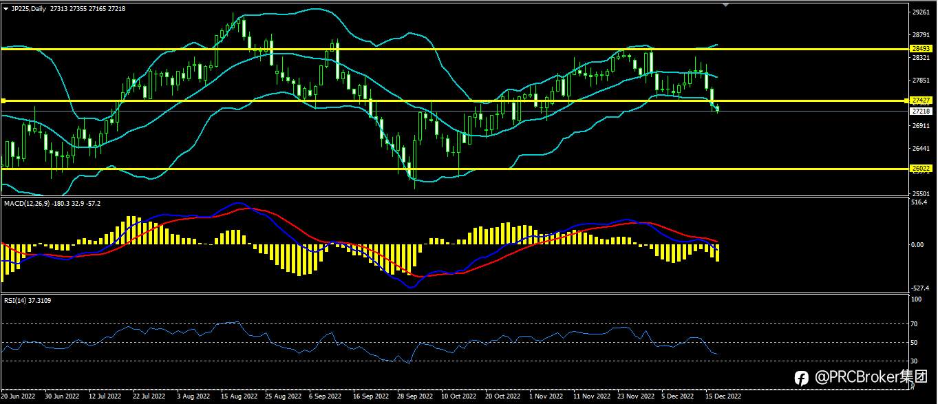 PRCBroker：20221219今日汇评