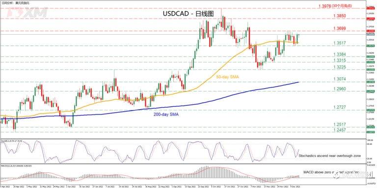 技术分析 – USDCAD在50日SMA上方震荡整理