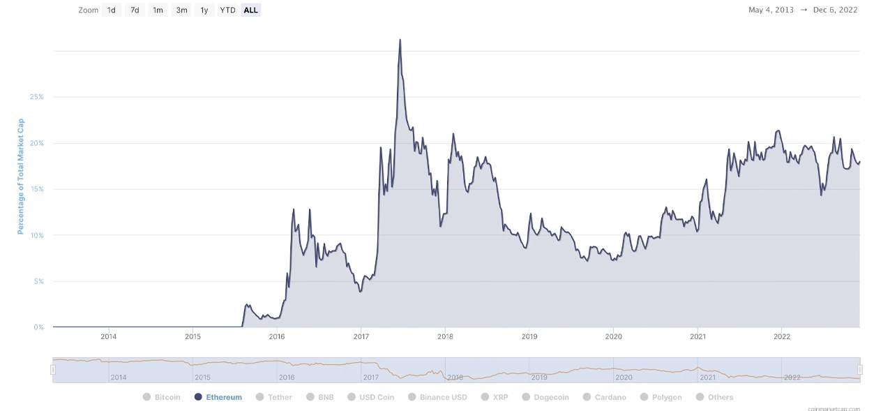 Tỷ lệ thống trị thị trường của ETH, USDT và DOGE tăng lên khi BTC giảm