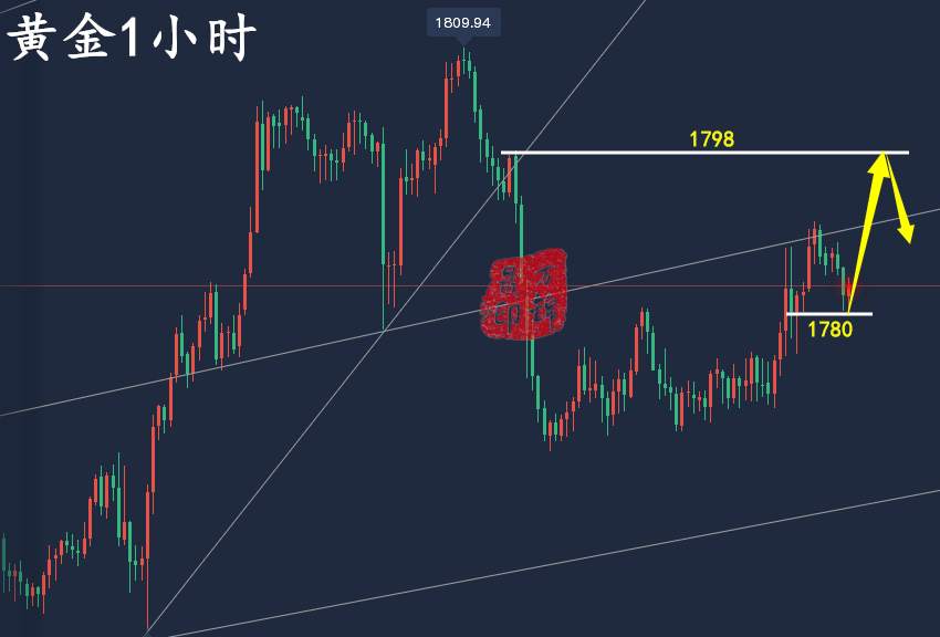 万锦晟12.8黄金震荡上行或将冲高回落，原油极弱看新低！