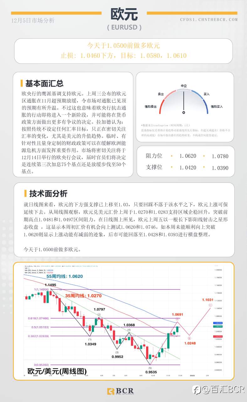BCR每日早评及分析- 2022年12月5日