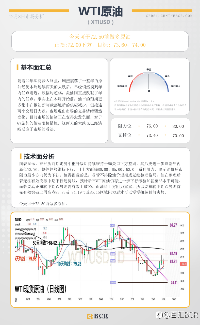BCR每日早评及分析- 2022年12月8日