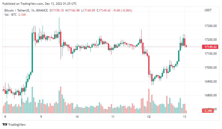 Giá Coin hôm nay 13/12: Bitcoin ổn định quanh $ 17.000, altcoin đi ngang khi chứng khoán Mỹ bật tăng mạnh giữa lúc chờ đợi dữ liệu CPI