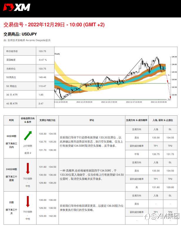 12/29 交易信号 - USDJPY
