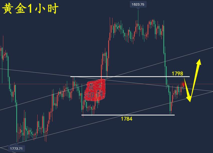 万锦晟12.23黄金下跌难延续莫追空，黄金仍看震荡偏多！