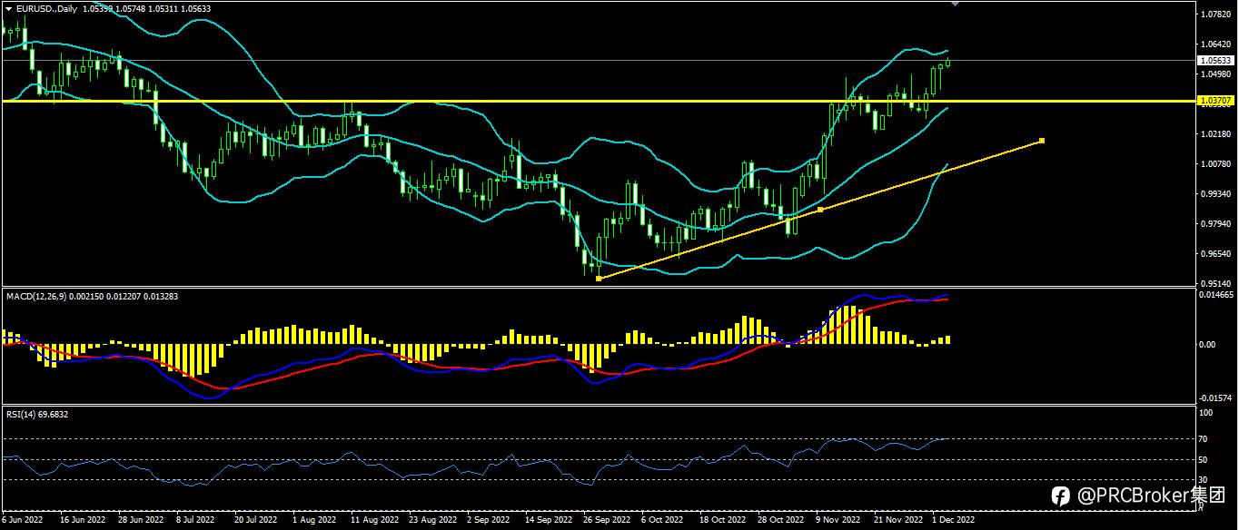 PRCBroker：20221205今日汇评