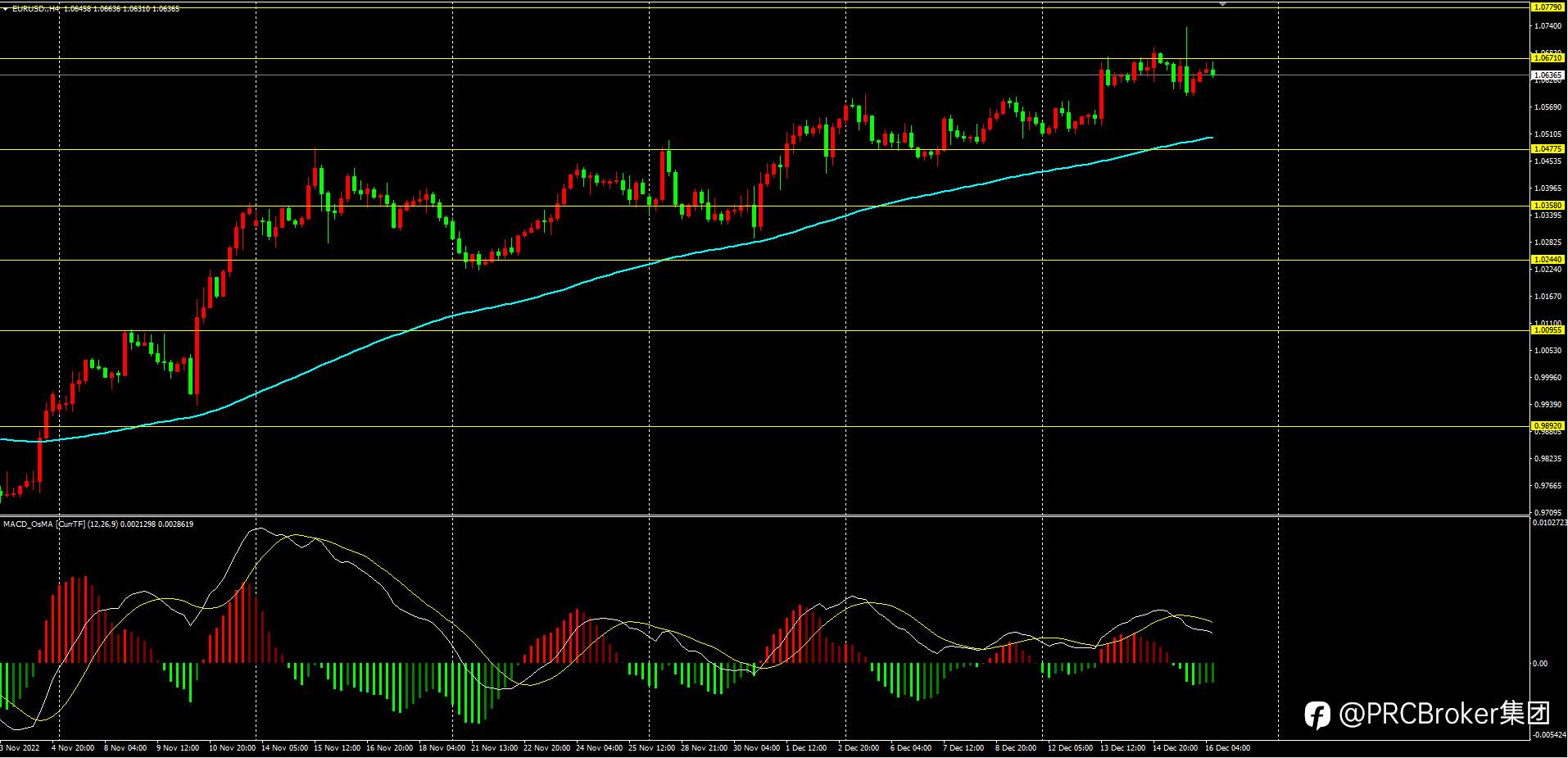PRCBroker：20221216今日汇评