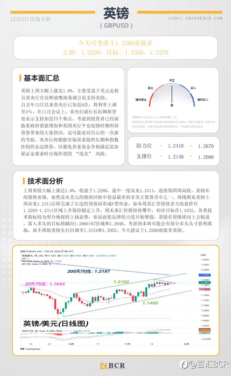 BCR每日早评及分析- 2022年12月5日