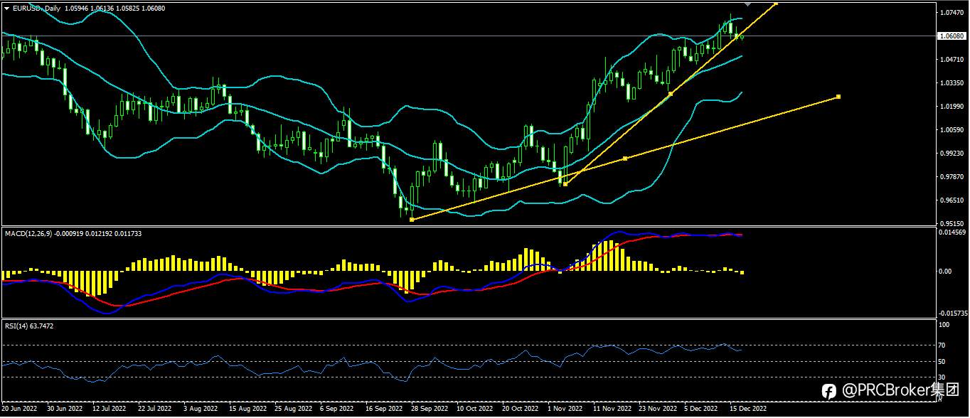PRCBroker：20221219今日汇评