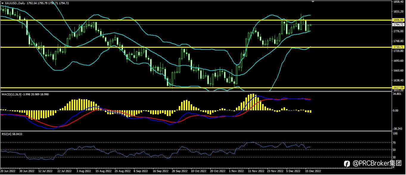 PRCBroker：20221219今日汇评