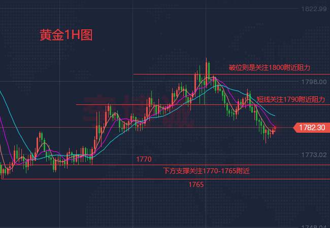 李博诚：黄金险守1780关口 今日白盘或震荡 静待CPI公布