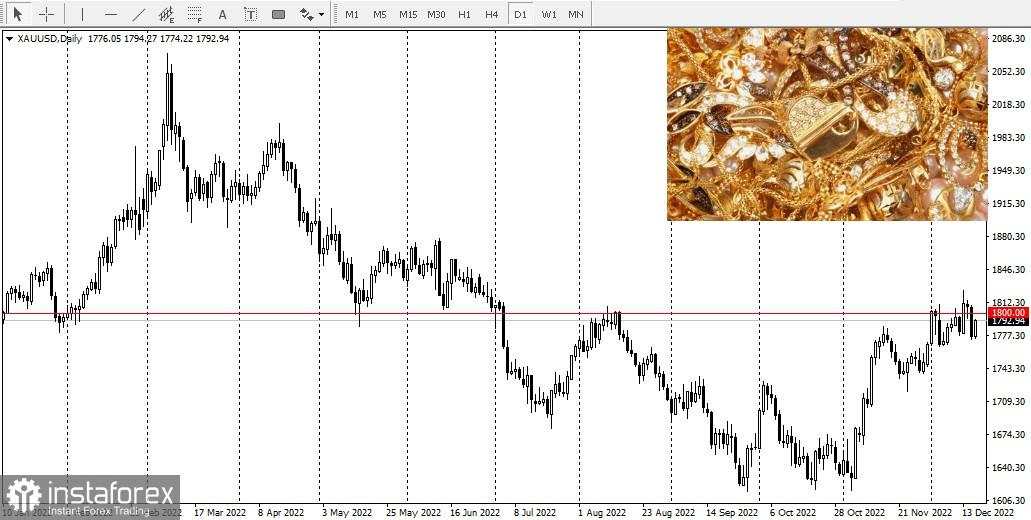 Bank sentral hawkish menguji bulls emas