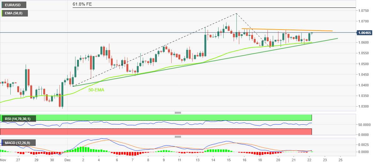 Phân tích giá EUR/USD: Phe đầu cơ giá lên tiếp cận rào cản hàng tuần gần 1,0660
