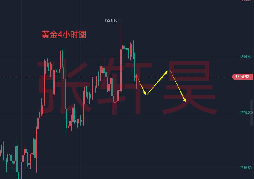 张轩昊：今日黄金最新走势分析，免费进群体验附解套