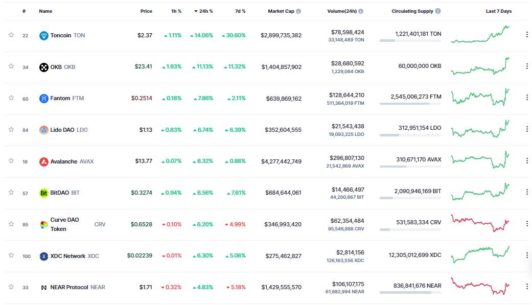 Giá Coin hôm nay 14/12: Bitcoin quét qua $ 18.000, altcoin cùng chứng khoán Mỹ bật tăng khi lạm phát có dấu hiệu hạ nhiệt