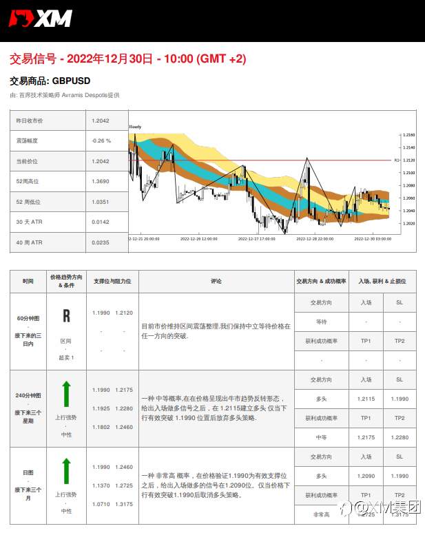 12/30 交易信号 - GBPUSD