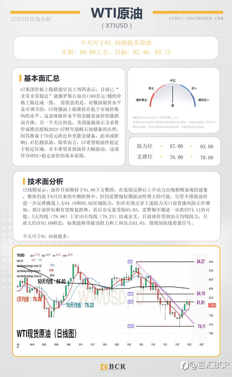 BCR每日早评及分析- 2022年12月5日