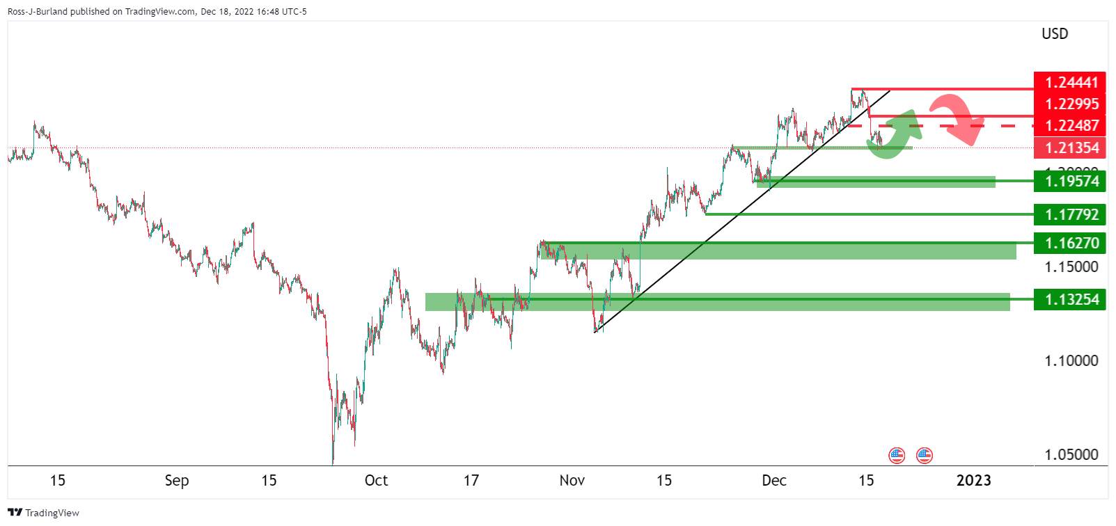 Phe Đầu Cơ Giá Lên Của GBP/USD Đang Bảo Vệ Mức 1,1950 Và Hướng Tới Vùng 1,22