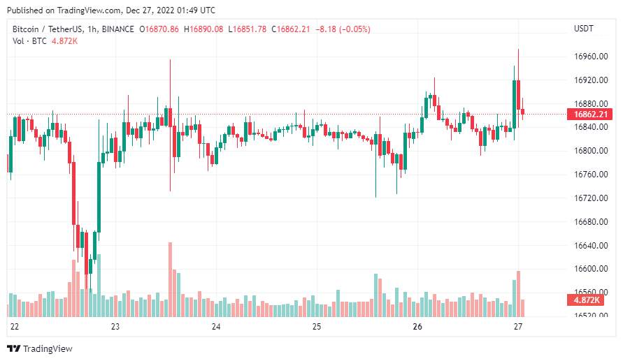 Giá coin hôm nay 27/12: Bitcoin vẫn tiếp tục đi ngang quanh $ 16.800, altcoin tăng nhẹ khi nhiều nhà phân tích dự đoán biến động mạnh đang đến rất gần