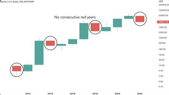 Mọi bong bóng đều vỡ trong năm 2022 – Liệu Bitcoin có đổi vận vào năm 2023?