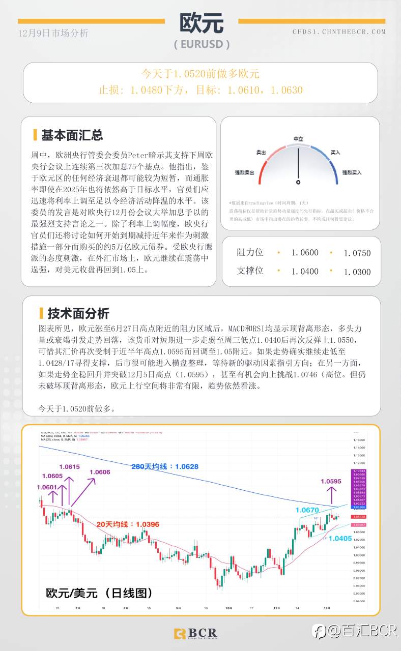 BCR每日早评及分析- 2022年12月8日