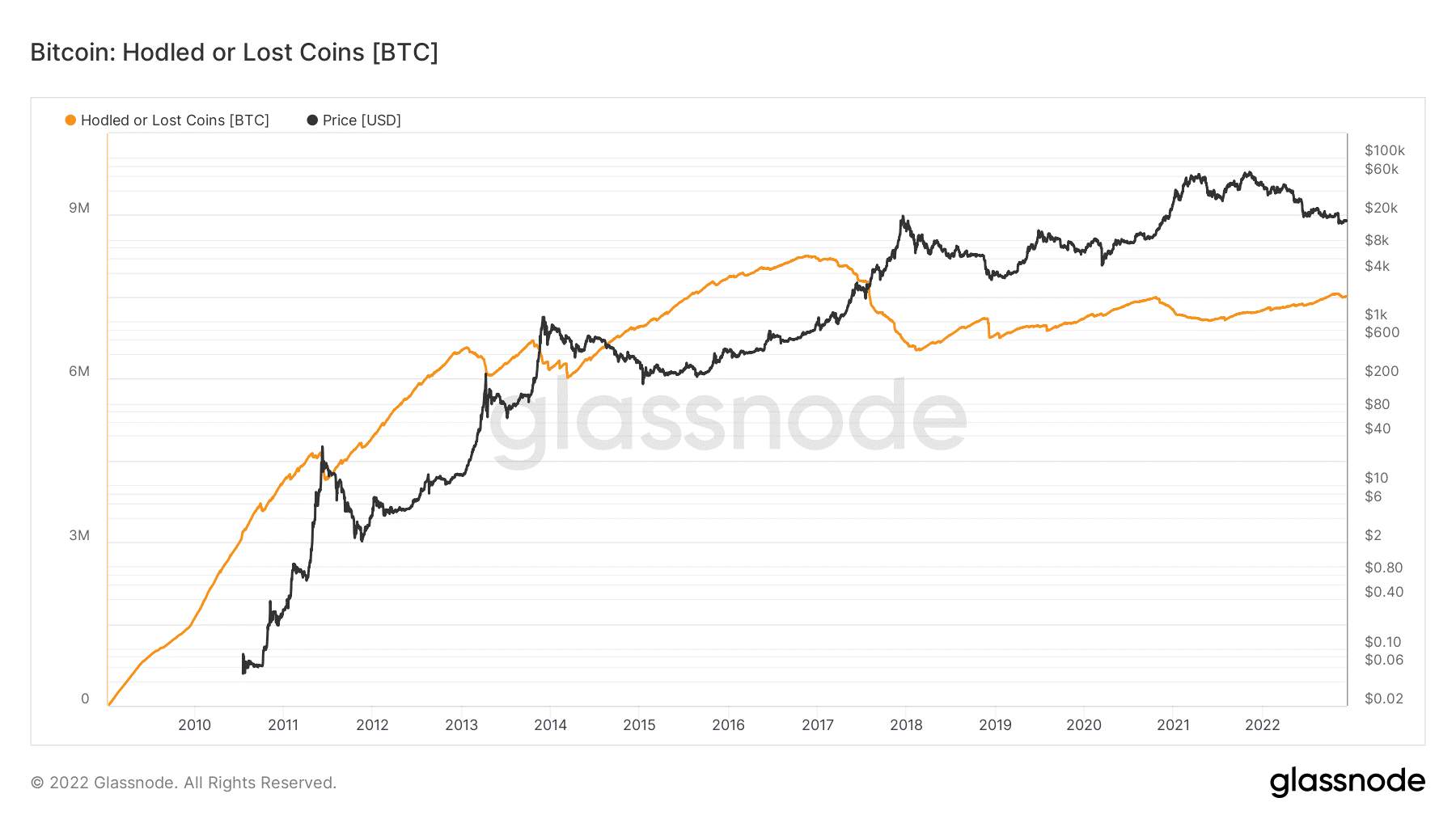 Vốn hóa thực và vốn hóa thị trường của Bitcoin cho thấy động lực đã thay đổi