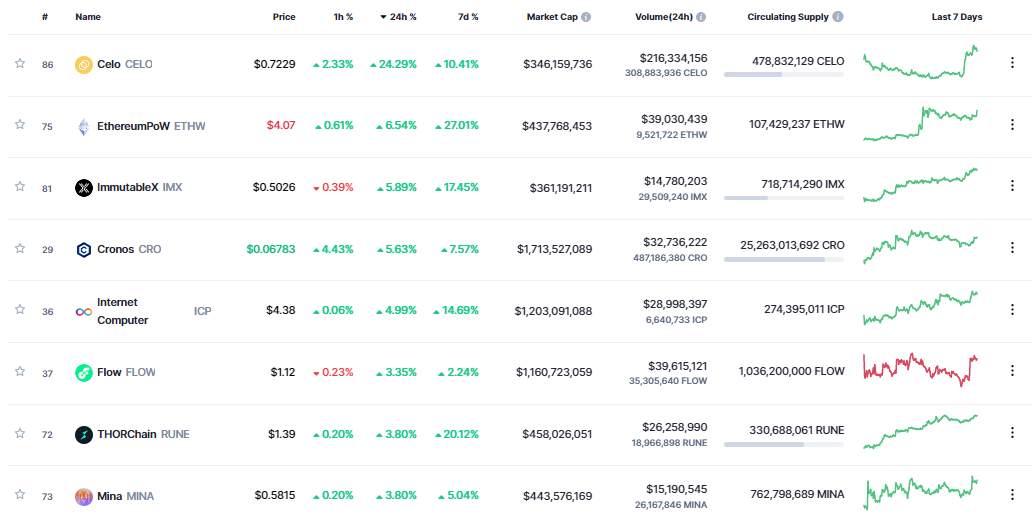 Giá Coin hôm nay 05/12: Bitcoin đóng cửa tuần trên $ 17.000, altcoin khởi sắc khi biến động dần quay trở lại thị trường