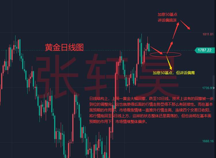 张轩昊：通胀数据与美联储决议搅动市场，黄金走势分析