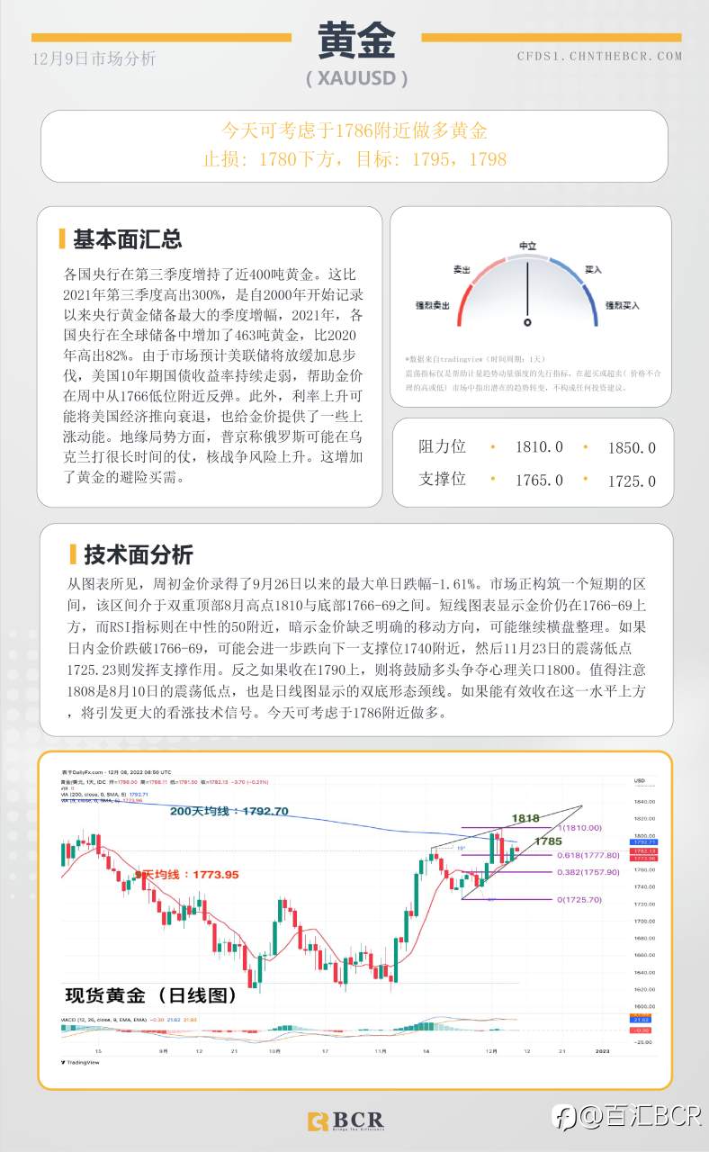 BCR每日早评及分析- 2022年12月8日