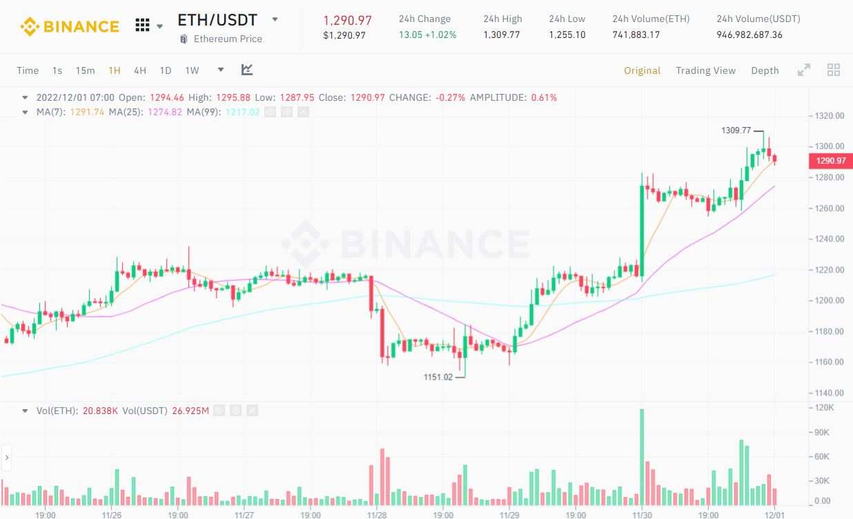 Bitcoin, Ethereum phục hồi sau phát biểu mới nhất của Chủ tịch Fed về vấn đề lãi suất