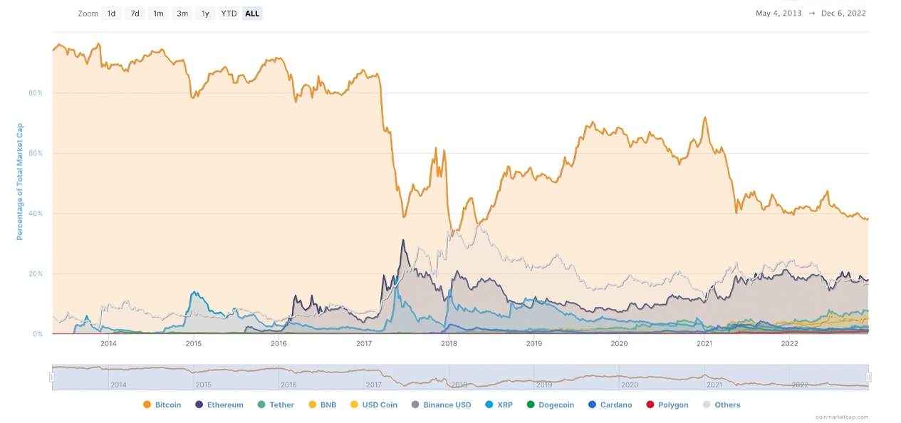 Tỷ lệ thống trị thị trường của ETH, USDT và DOGE tăng lên khi BTC giảm