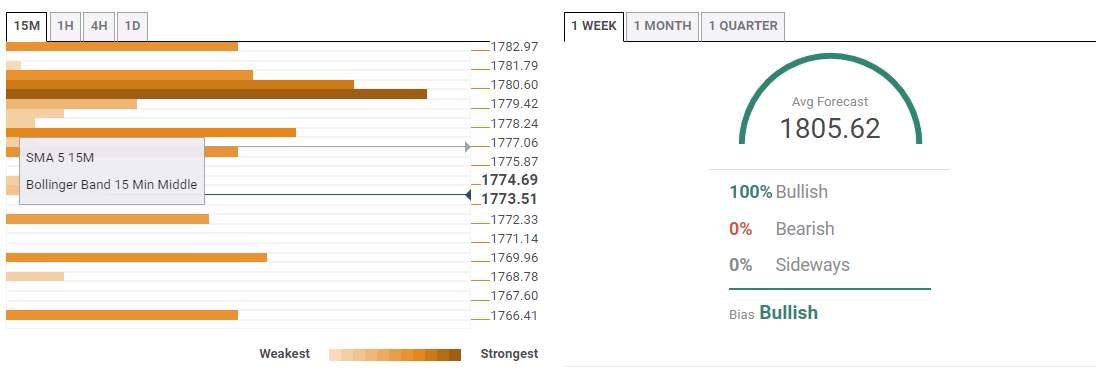 XAU forecast!