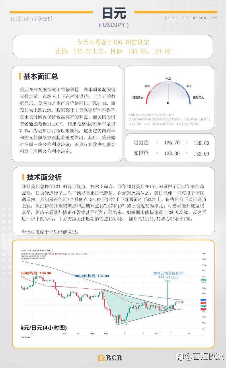 BCR每日早评及分析- 2022年12月14日