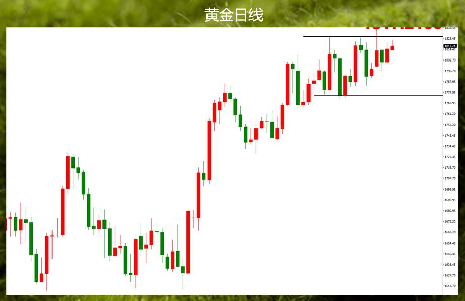 2022年最后一笔黄金交易，看一波像样的下跌