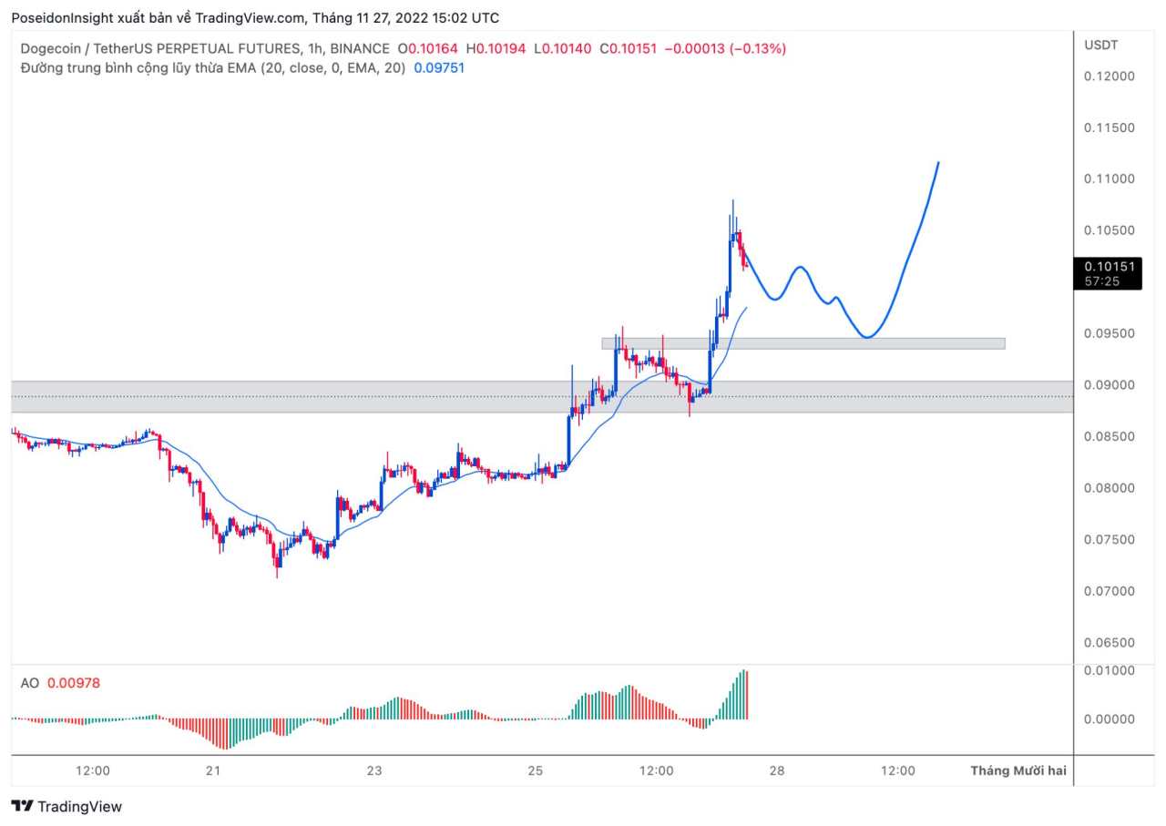 68 Trading Plan (05/12 – 11/12/2022): Cẩn trọng với tin tức vĩ mô