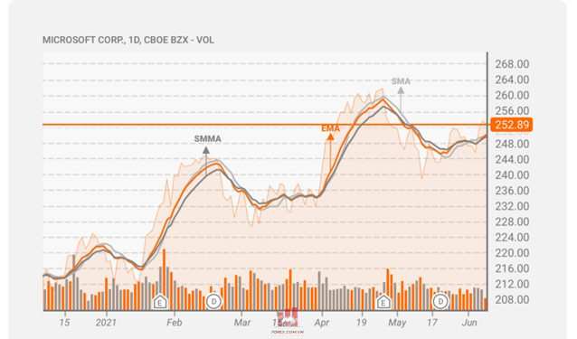 Smoothed Moving Average là gì? Hướng dẫn giao dịch với SMMA