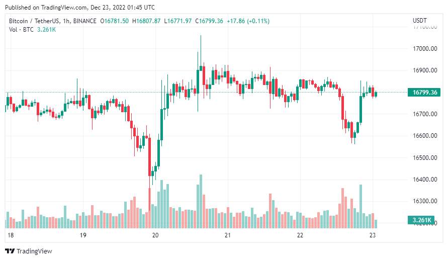 Giá coin hôm nay 23/12: Bitcoin bất ngờ tiến sát $ 16.500 trước khi hồi phục, altcoin đi ngang trong khi Chứng khoán Mỹ chứng kiến đợt bán tháo mới