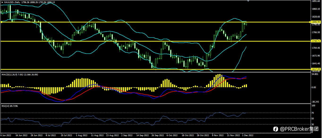 PRCBroker：20221205今日汇评