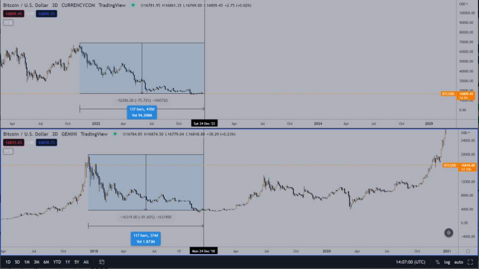 Giá Coin hôm nay 26/12: Bitcoin lại tiếp tục đi ngang quanh $ 16.800, đóng tuần trong sắc xanh, altcoin dao động nhẹ