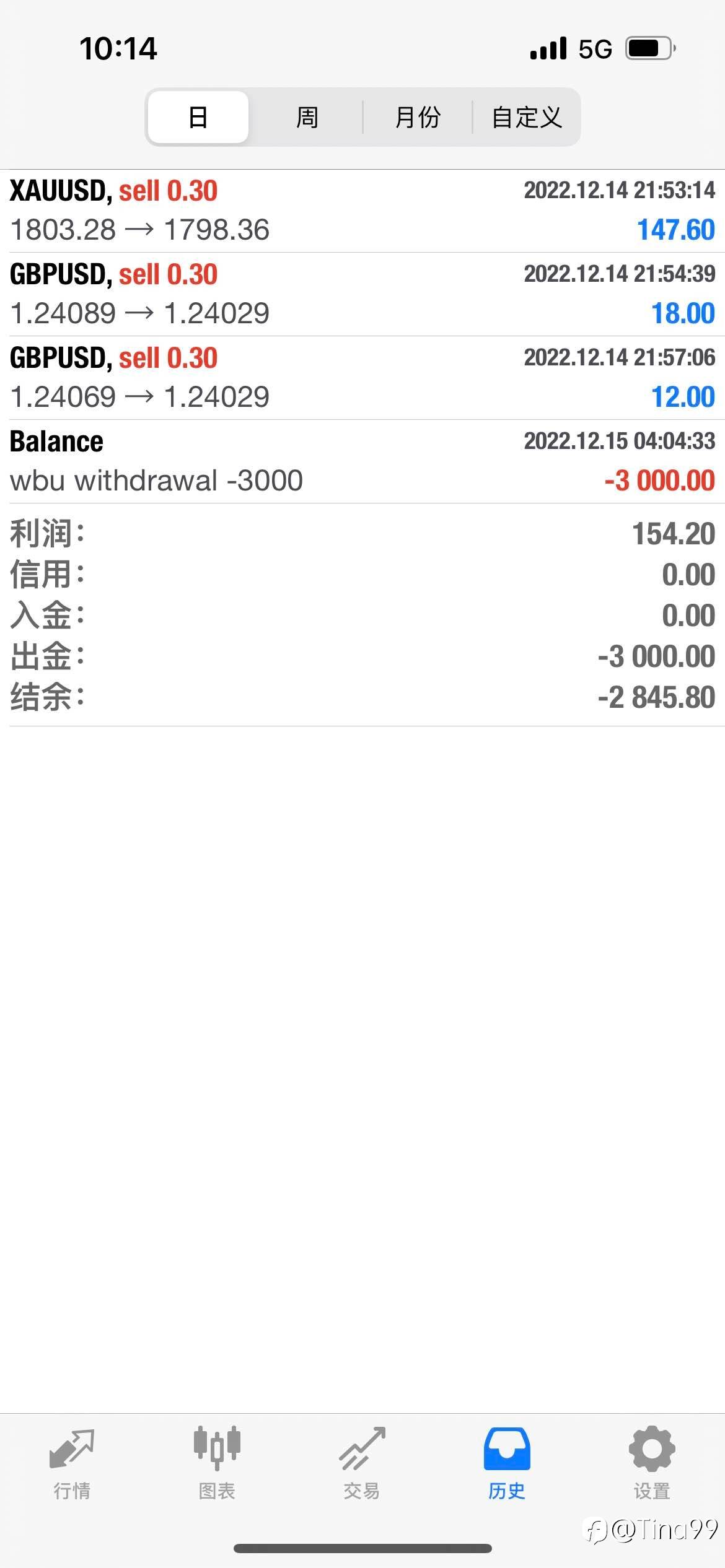 耐心的结果,2周不到3倍