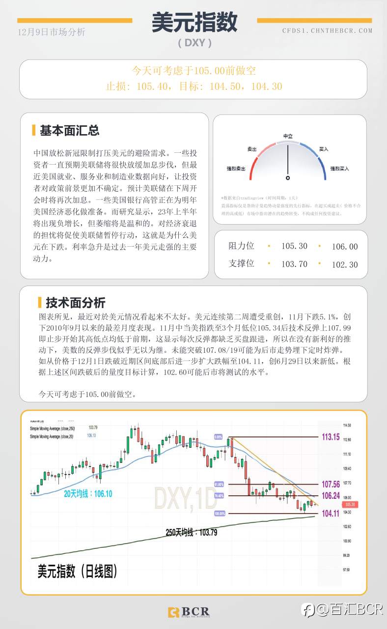 BCR每日早评及分析- 2022年12月8日