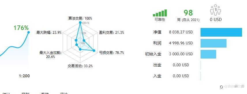高盈亏比策略，盈亏比4.85，98周盈利176%（社区34号账户）2022-12-01--鑫淼的世界