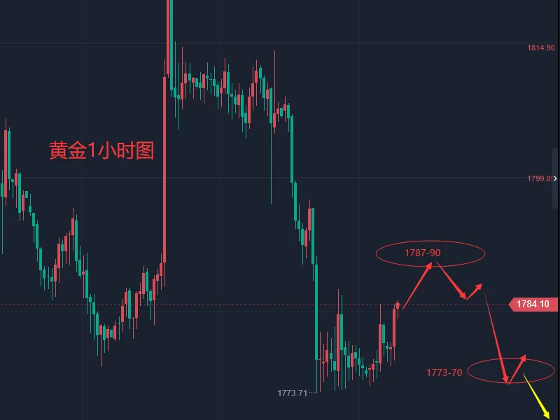 张轩昊：今日黄金原油操作建议，实盘交易干货分享！